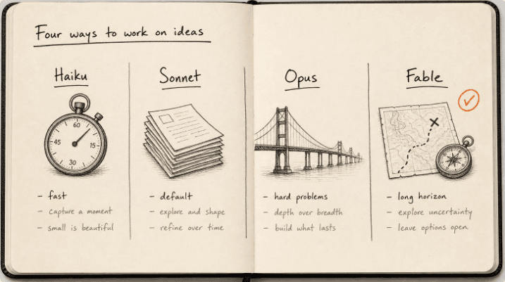 Claude models compared 2026: Fable, Opus, Sonnet, Haiku