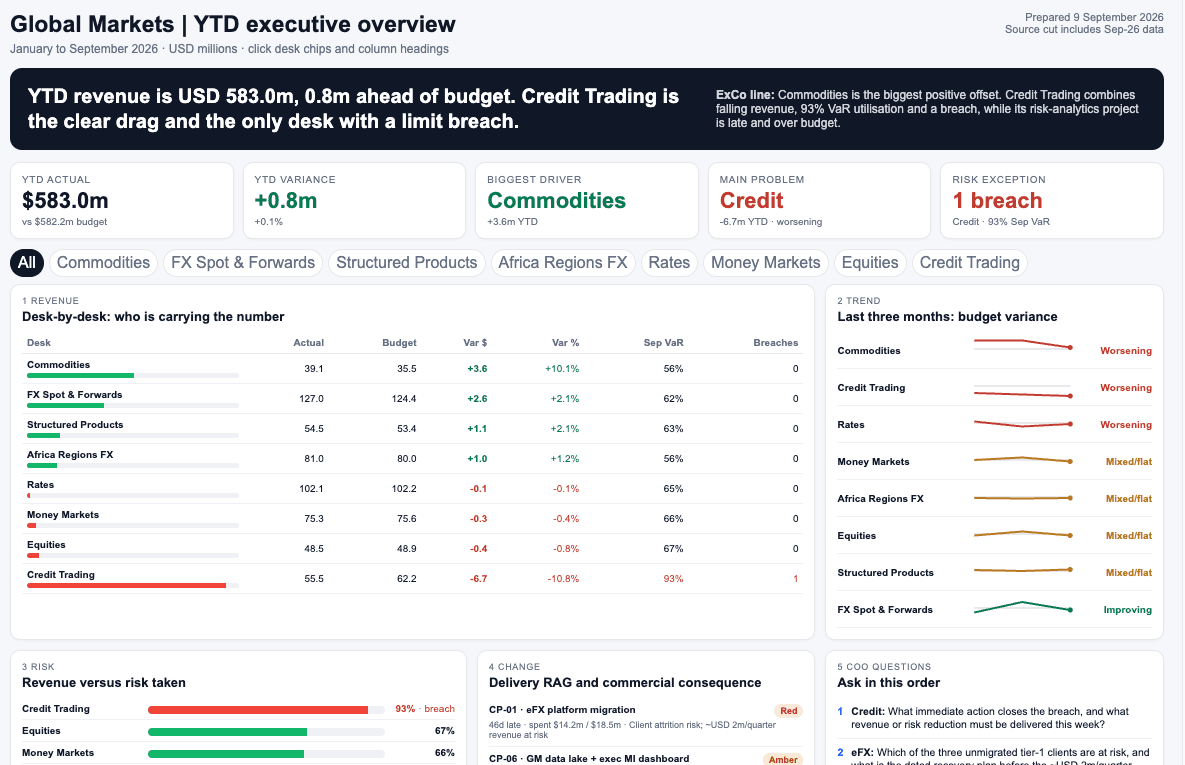 Interactive HTML dashboard titled Global Markets YTD executive overview, with headline metrics, a desk-by-desk revenue table, trend sparklines and a risk view
